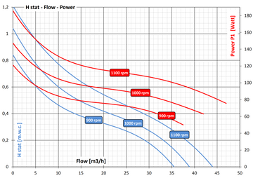 Speed regulated Pumps | Affinity laws explained