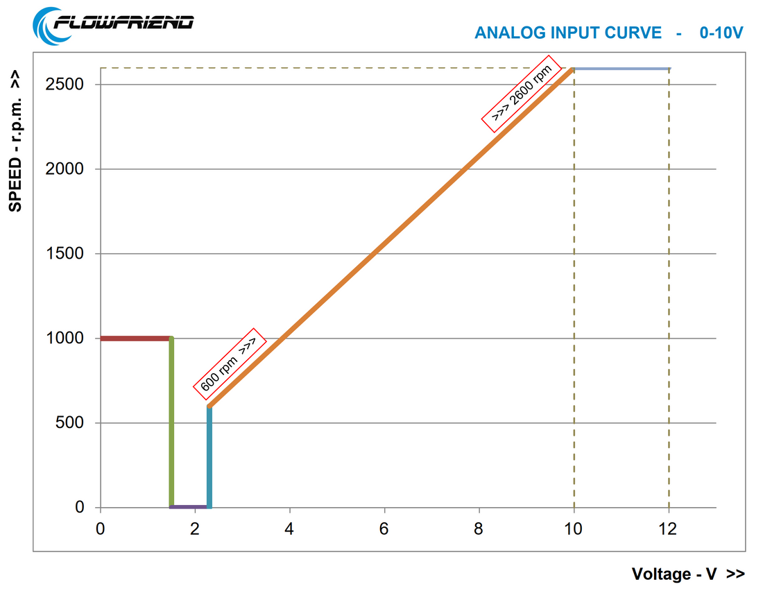 Analog signal cable 0-10V | Standard, Pro, HPN, Prime 100 | FP.589004